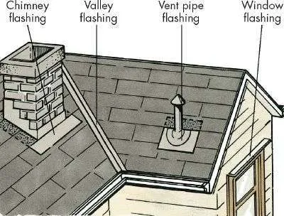 Roof Flashing Diagram of Chimney flashing, Valley flashing, Vent pipe flashing, and Window flashing